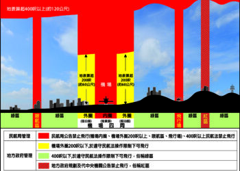 中市新增18處遙控無人機禁限區-違者最高罰30萬元
