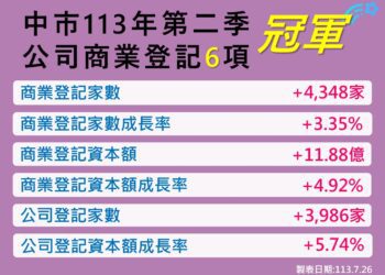 市場前景看好！台中113年q2公司、商業登記指標再奪6項冠軍