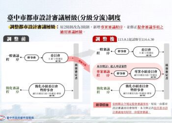 中市都審分級分流新制8月起試辦開跑-審議效能再提升
