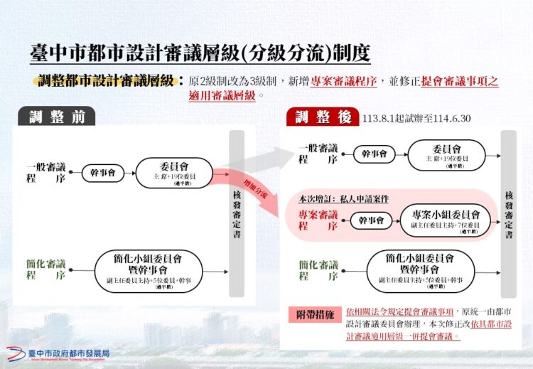 中市都審分級分流新制8月起試辦開跑-審議效能再提升