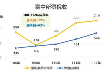 穩定成長！台中近年綜所稅增幅逾6成-營所稅增幅近3成