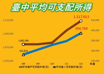 人口移入就業機會增加！-中市個人、家戶所得穩定成長