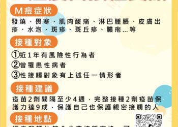 中市新增m痘確診病例  -衛生局籲做好防護、儘速接種
