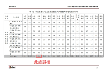 巨業交通評鑑計畫評鑑報告書誤植-中市交通局：當年度總成績乙等、折減虧損補貼