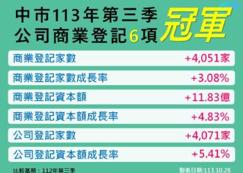 113年q3台中公司、商業登記指標持續6冠-購物節登場接棒振興經濟