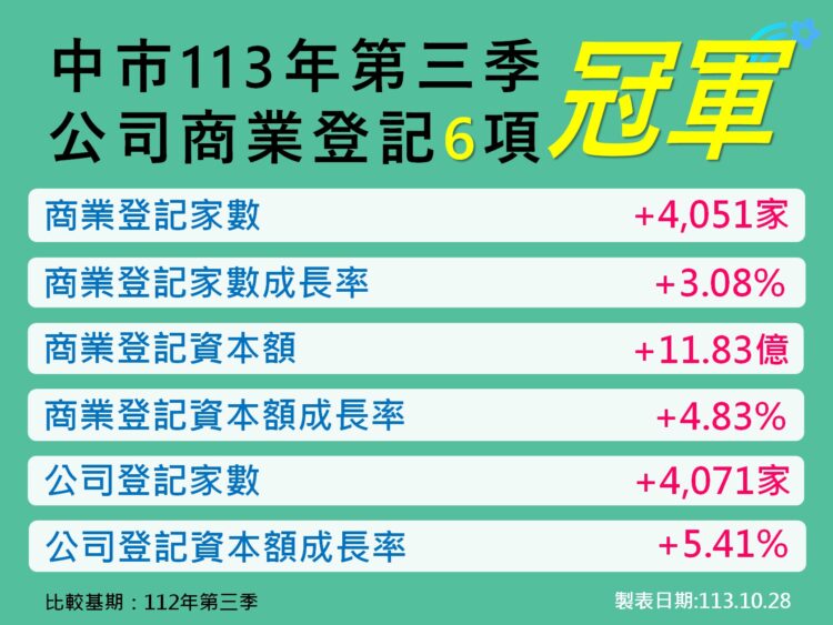 113年q3台中公司、商業登記指標持續6冠-購物節登場接棒振興經濟