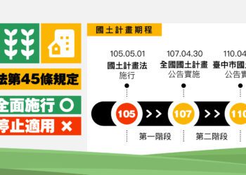國土計畫新制上路區域計畫法不再適用-中市地政局籲民眾編定案件應儘速申辦