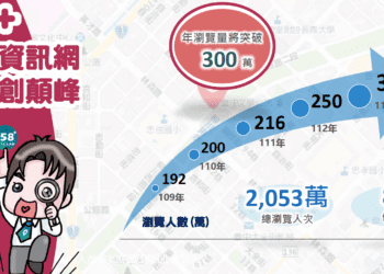 房地資訊公開透明-中市「158plus空間資訊網」使用人次創巔峰！