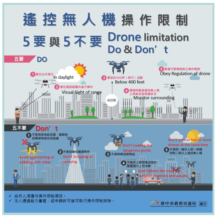 中市12/25起遙控無人機新增34處禁飛場域-違者最高開罰30萬