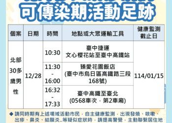 北部麻疹境外移入病例曾到台中-中市衛生局公佈足跡籲市民提高警覺