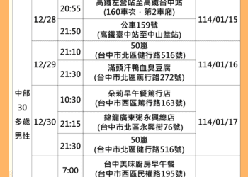 中市出現首例本土麻疹-中市府火速疫調圍堵疫情、籲市民留意