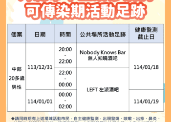 中市新增一名麻疹確診者、外縣市確診者有台中足跡-衛生局籲市民多加留意