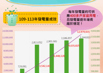 提升外埔綠能生態園區厭氧消化發電成效-中市環保局籲落實生廚餘分類、異物不混入