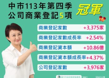 經濟暢望！台中113年第4季5項經濟指標六都第一