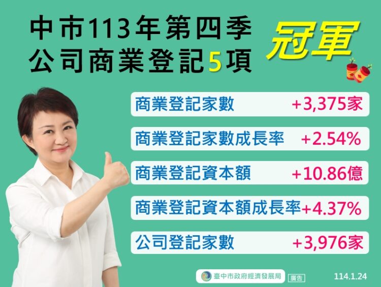 經濟暢望!台中113年第4季5項經濟指標六都第一