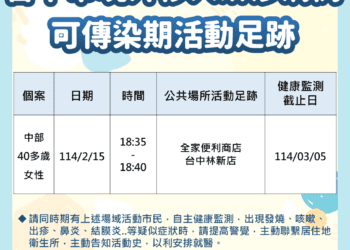 中市出現境外移入麻疹確診個案 -衛生局籲民做好自我健康防護