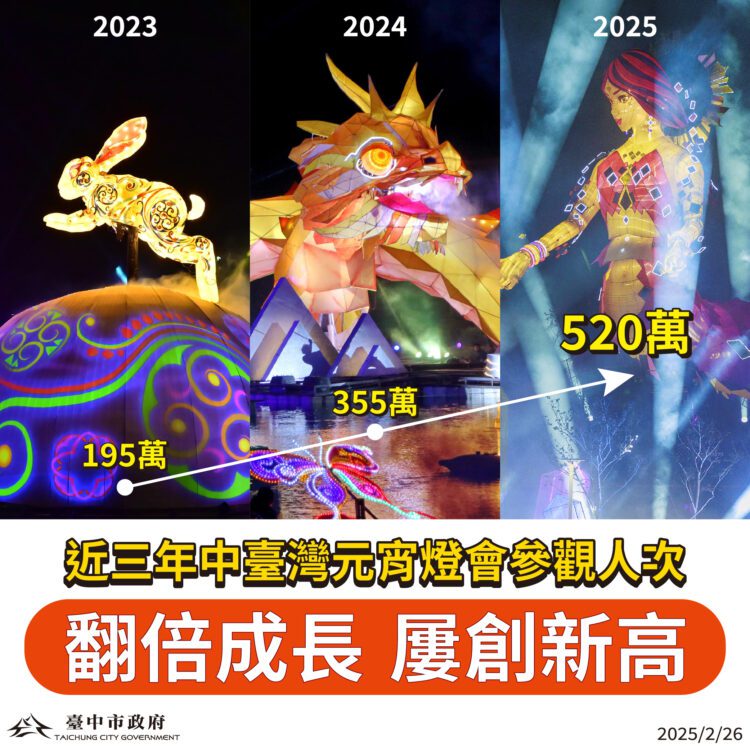 16天破520萬人潮！2025中台灣元宵燈會全方位刷新佳績-締造三年間「翻倍成長」紀錄