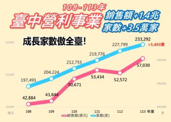 台中營利事業銷售家數成長數六都第一！大增35萬家、銷售額推升1.4兆元　盧市長任內增長顯著