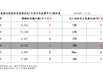 中市65歲以上長者入住社宅比例16%-中市府持續改善長者居住條件