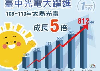大躍進！盧市長上任至今台中太陽光電成長5倍-任內將破1百萬瓩