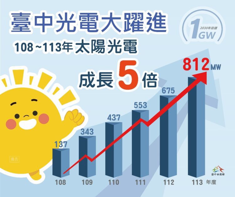 大躍進!盧市長上任至今台中太陽光電成長5倍-任內將破1百萬瓩