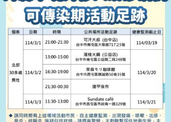 外縣市麻疹確診者有台中足跡-中市衛生局籲市民留意