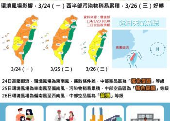 未來二日西半部空品恐轉差-中市環保局啟動應變、提醒民眾做好防護