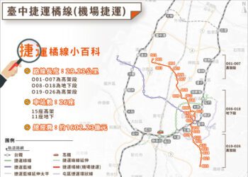 催生中捷第七條路線！-中市府啟動捷運橘線延伸線可行性研究