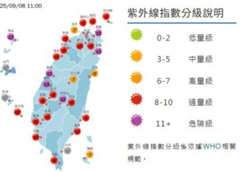 影音/0908熱氣籠罩 多處地方高溫 紫外線過量危險級