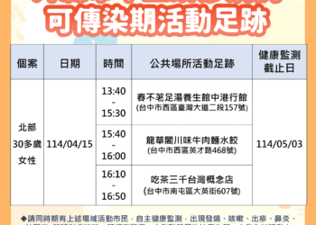 外縣市麻疹確診者曾赴台中活動-中市衛生局籲提高警覺、注意健康