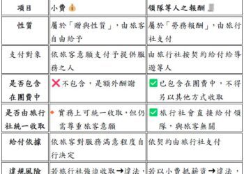 國外旅遊小費怎麼給？-中市法制局提醒以消費者意願優先