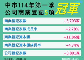 連16季奪冠！-台中114年第1季5項經濟指標六都第一