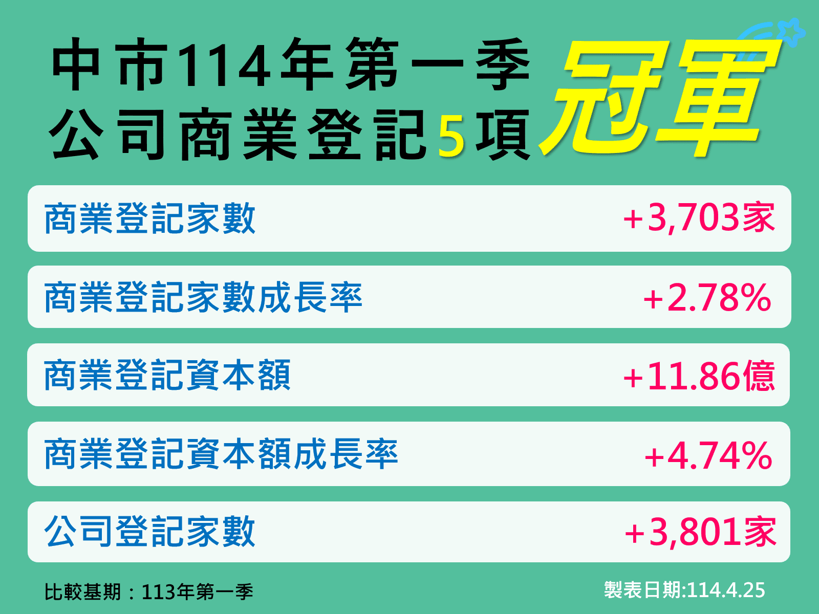 連16季奪冠！-台中114年第1季5項經濟指標六都第一