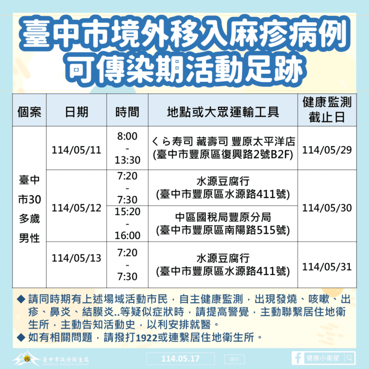中市新增1例境外移入麻疹確定案例-衛生局籲請民眾提高警覺