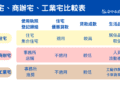 「住宅」登記用途引消費糾紛-中市消保官提醒:購屋前務必確認土地「使用分區」與房屋「主要用途」