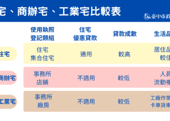 「住宅」登記用途引消費糾紛-中市消保官提醒:購屋前務必確認土地「使用分區」與房屋「主要用途」