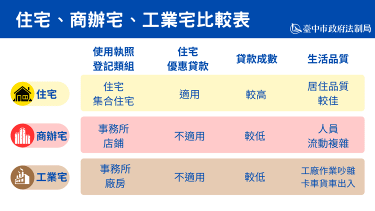 「住宅」登記用途引消費糾紛-中市消保官提醒：購屋前務必確認土地「使用分區」與房屋「主要用途」