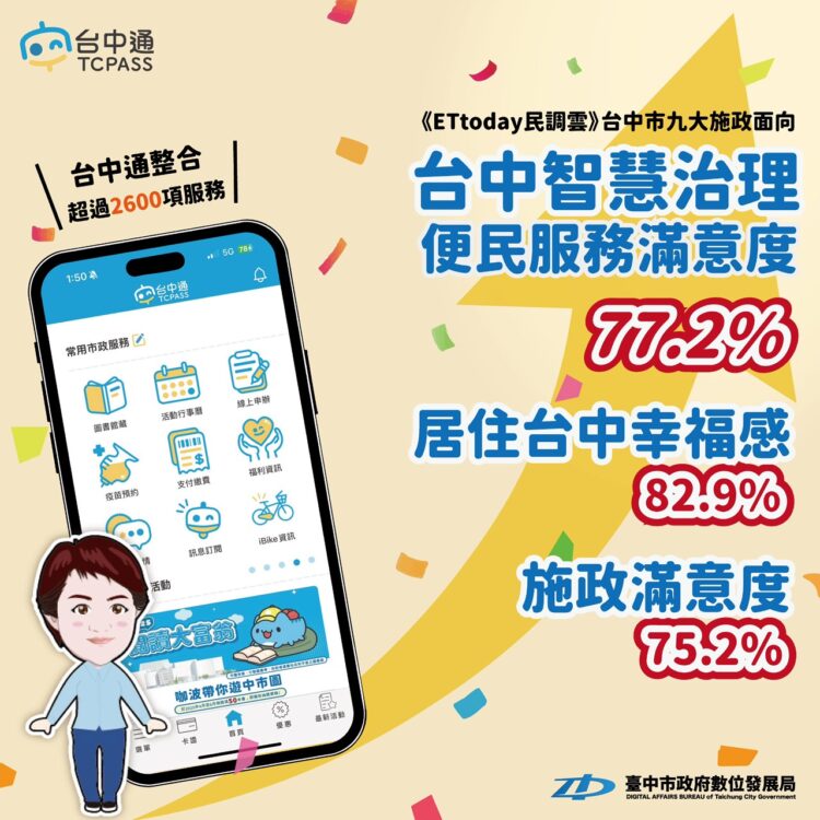 用數位力提升幸福感！-台中市智慧治理與便民服務滿意度達77%