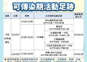 外縣市麻疹確診者有台中足跡　衛生局籲市民提高警覺、留意自身健康