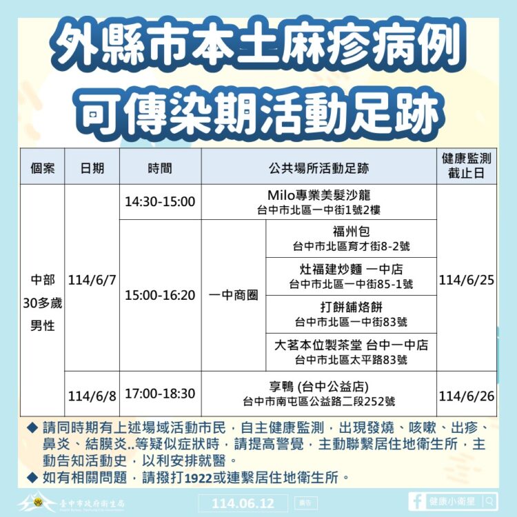 外縣市麻疹確診者有台中足跡　衛生局籲市民提高警覺、留意自身健康