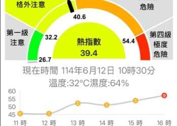 守護勞工職場健康！中市勞工局啟動熱危害檢查