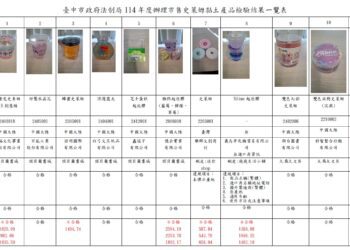 中市府抽檢史萊姆黏土-5件硼元素超標-最高達8.6倍