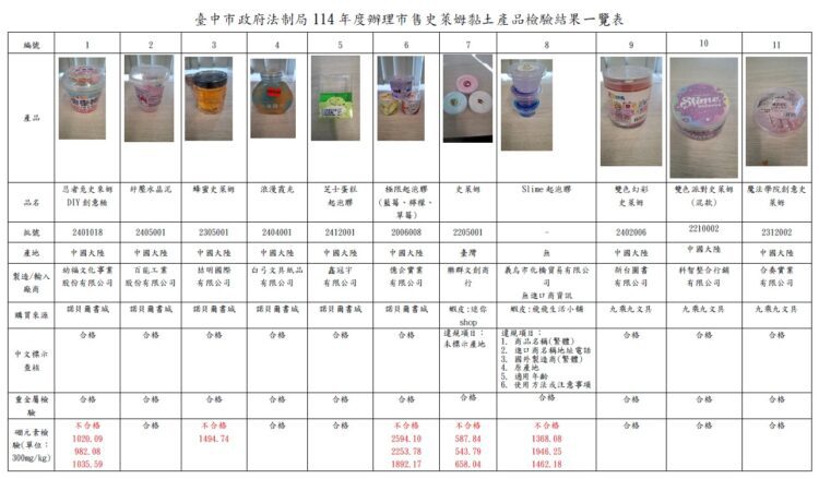 中市府抽檢史萊姆黏土-5件硼元素超標-最高達8.6倍