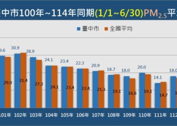 守護空品！中市今年上半年pm2.5歷年次低-市府持續努力