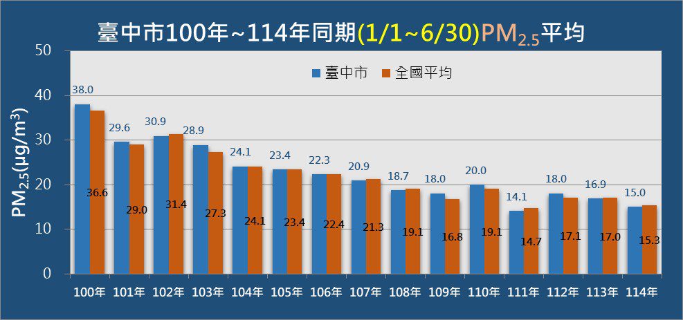 守護空品！中市今年上半年pm2.5歷年次低-市府持續努力
