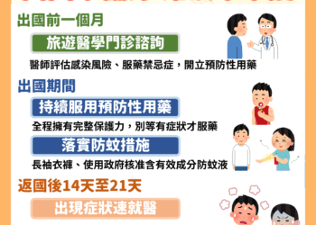 中市新增屈公病與瘧疾境外移入個案　衛生局籲民前往風險地區落實防蚊措施