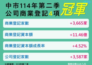 台中經濟穩定成長！-114年第2季四項指標奪六都第一