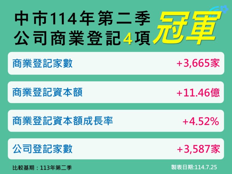 台中經濟穩定成長！-114年第2季四項指標奪六都第一