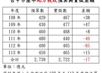 網傳「台中超徵120億元」？中市府列數據駁斥：地方稅收短徵17億元