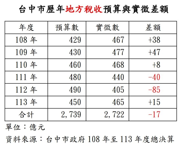 網傳「台中超徵120億元」？中市府列數據駁斥：地方稅收短徵17億元